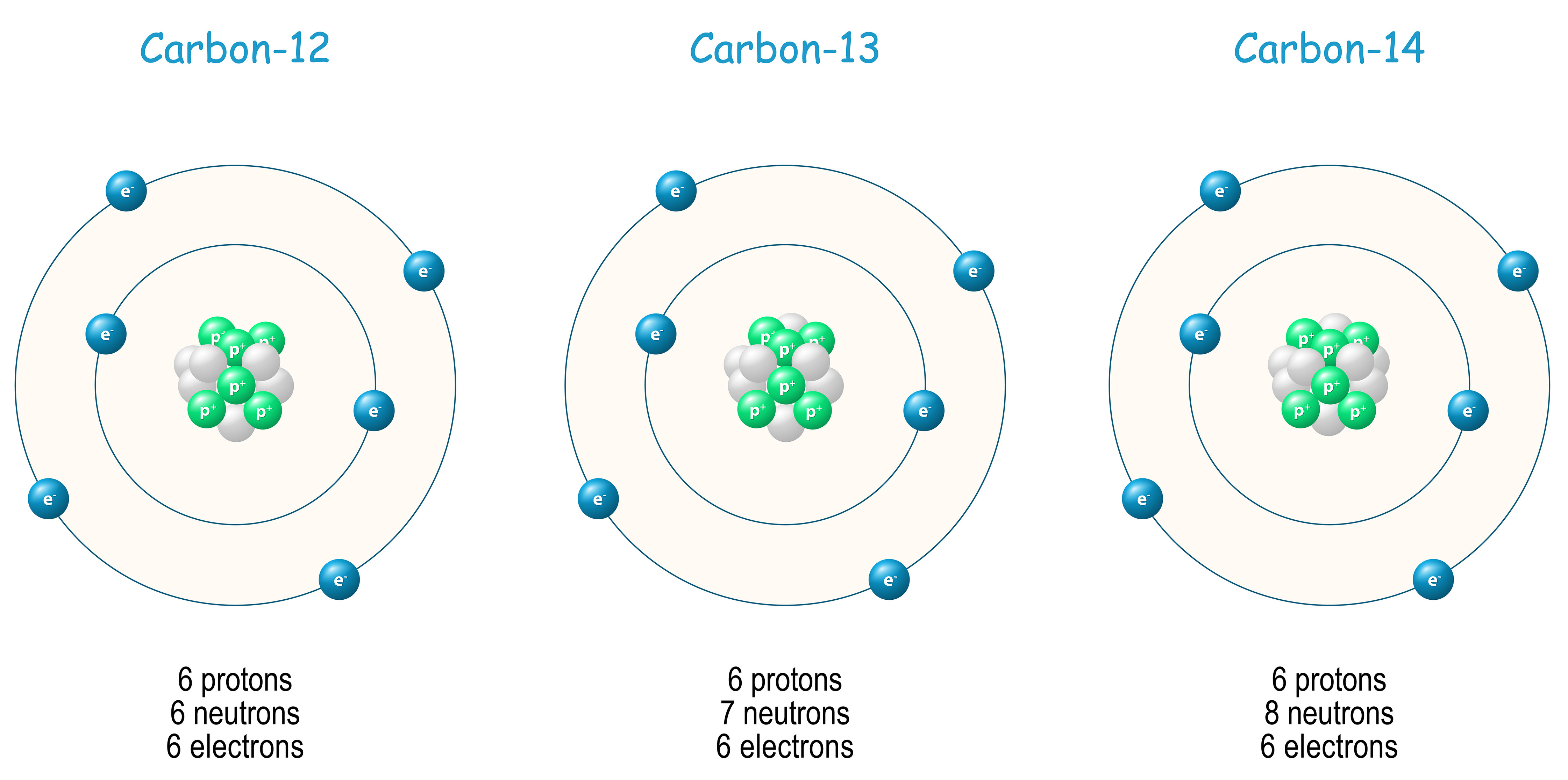 Структуры атомик. Carbon изотоп. Carbon Atom. Carbon Atomic structure. Isotopes Electrons Protons Neutrons.